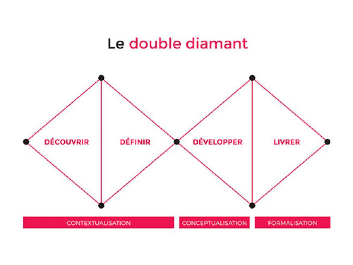 double diamant
