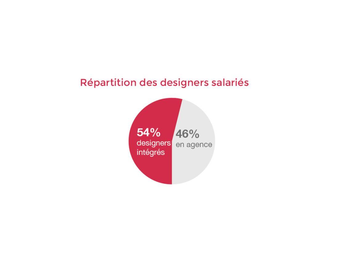 insertion professionnelle repartition designers salaries